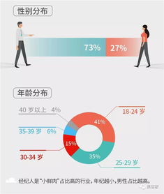 百萬房地產(chǎn)經(jīng)紀(jì)人生存報(bào)告 光環(huán)褪去，近六成月入不足五千的生存真相